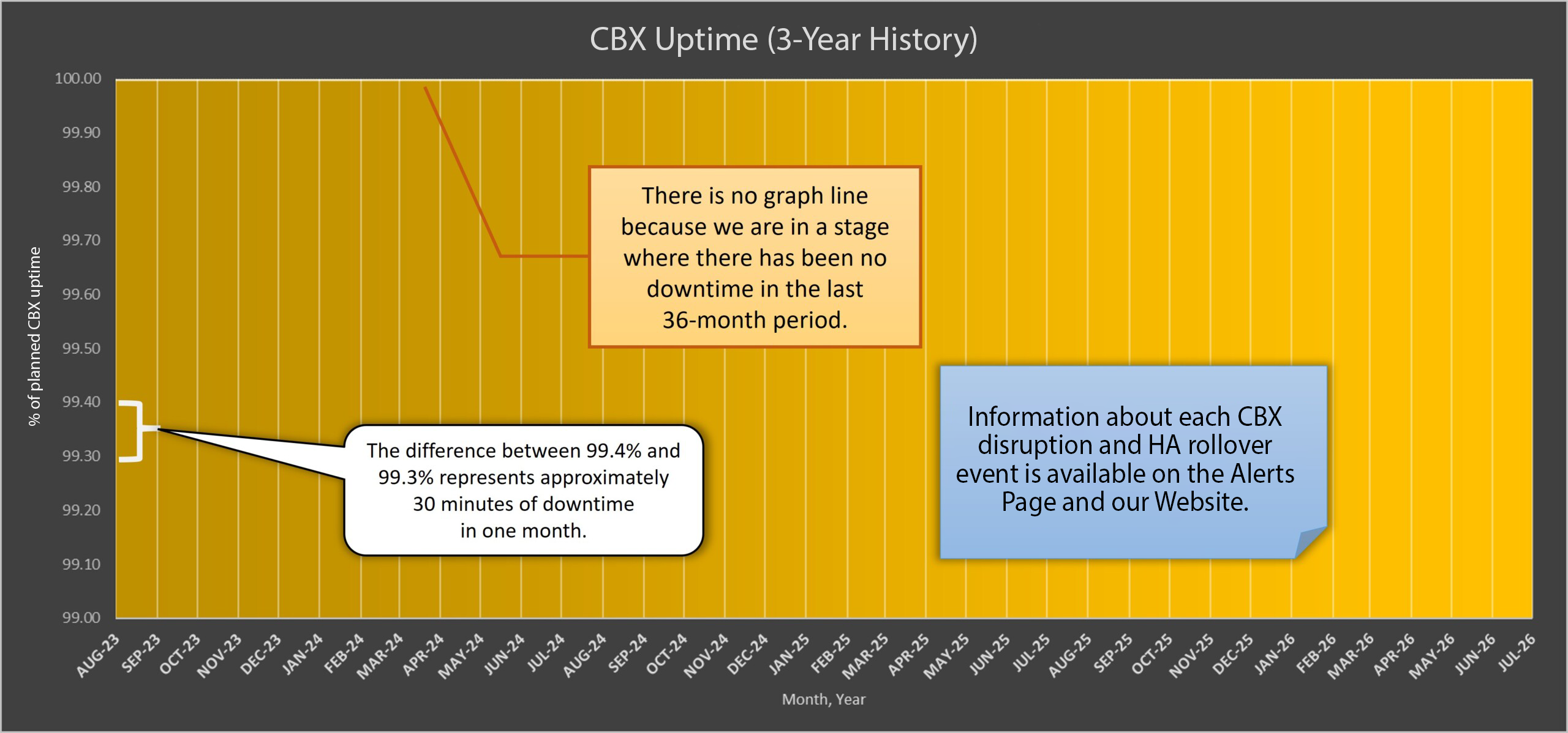CBX Uptime History