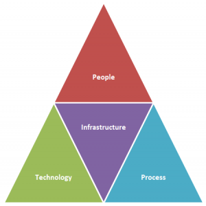 Components required for a successful recovery